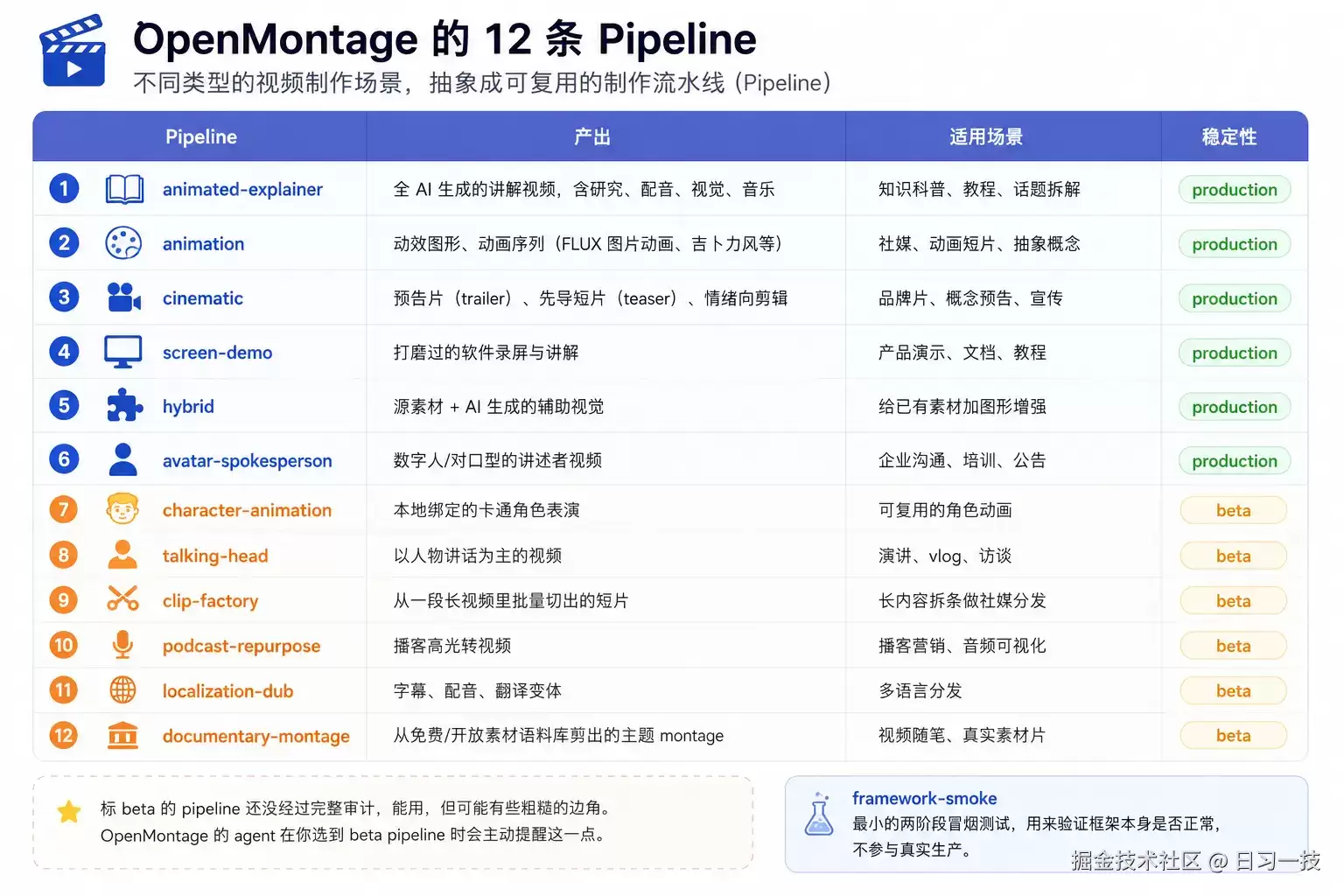 掌握 OpenMontage 的 12 条流水线