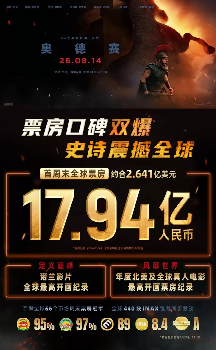 诺兰再度封神！《奥德赛》首周末豪取2.64亿美元