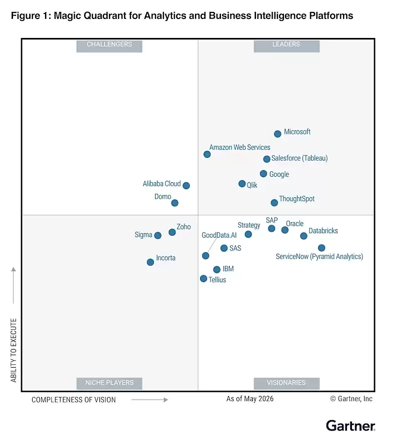 连续7年:阿里云凭借Quick BI成为中国唯一上榜Gartner ABI魔力象限的BI厂商