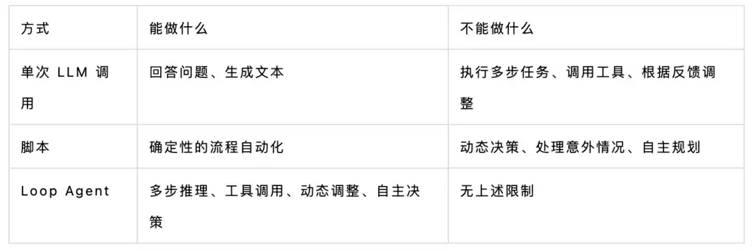为何需要Agent Loop：从工程原理到实战