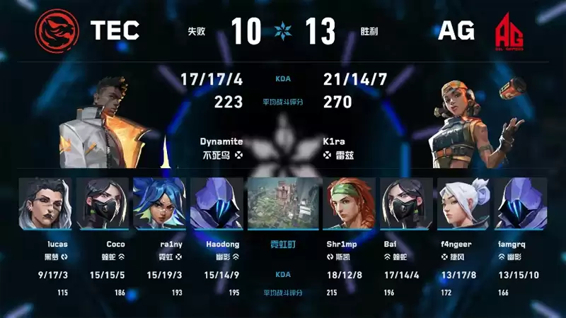 AG全员Rating破1碾压TEC！f4ngeer捷风1.89三度四杀 Coco五杀难救主