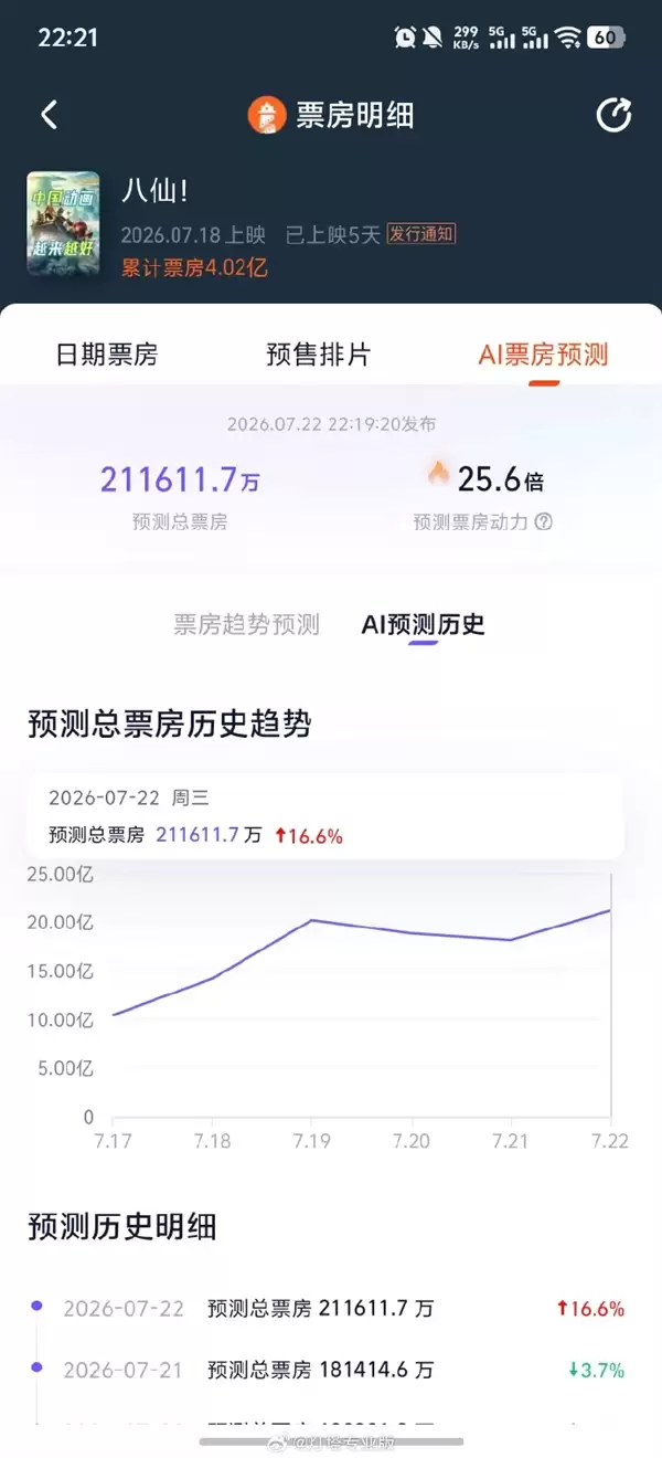 票房狂飙 《八仙！》上映5天破4亿 预测最终冲击21亿