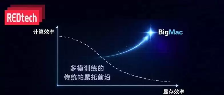 小红书 dots infra BigMac 开源 : 突破多模态大模型训练的帕累托前沿