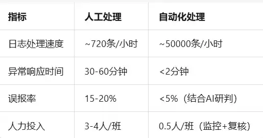 WAF日志自动分析与封禁：流程自动化在安全运营中心的RPA落地实践
