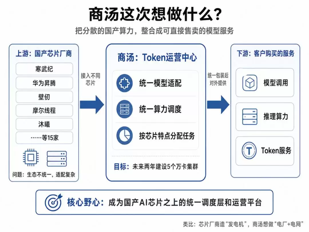 五年亏掉356亿: 商汤却要去太空建AI机房