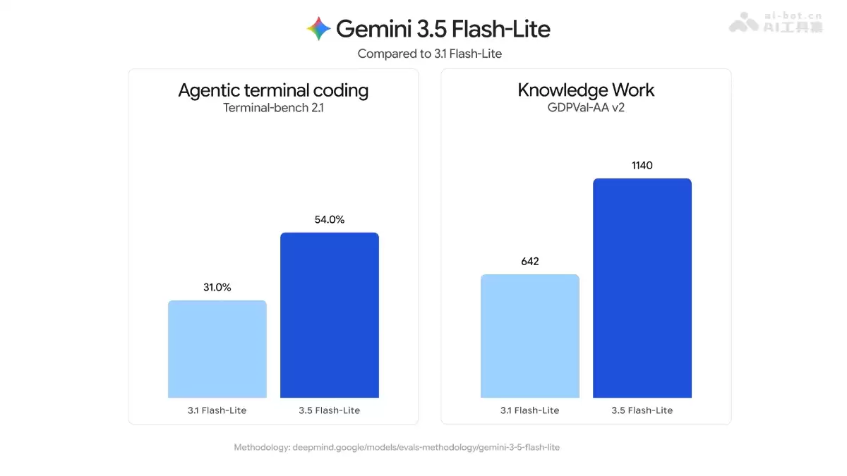 Gemini 3.5 Flash-Lite - 谷歌推出轻量版 AI 模型
