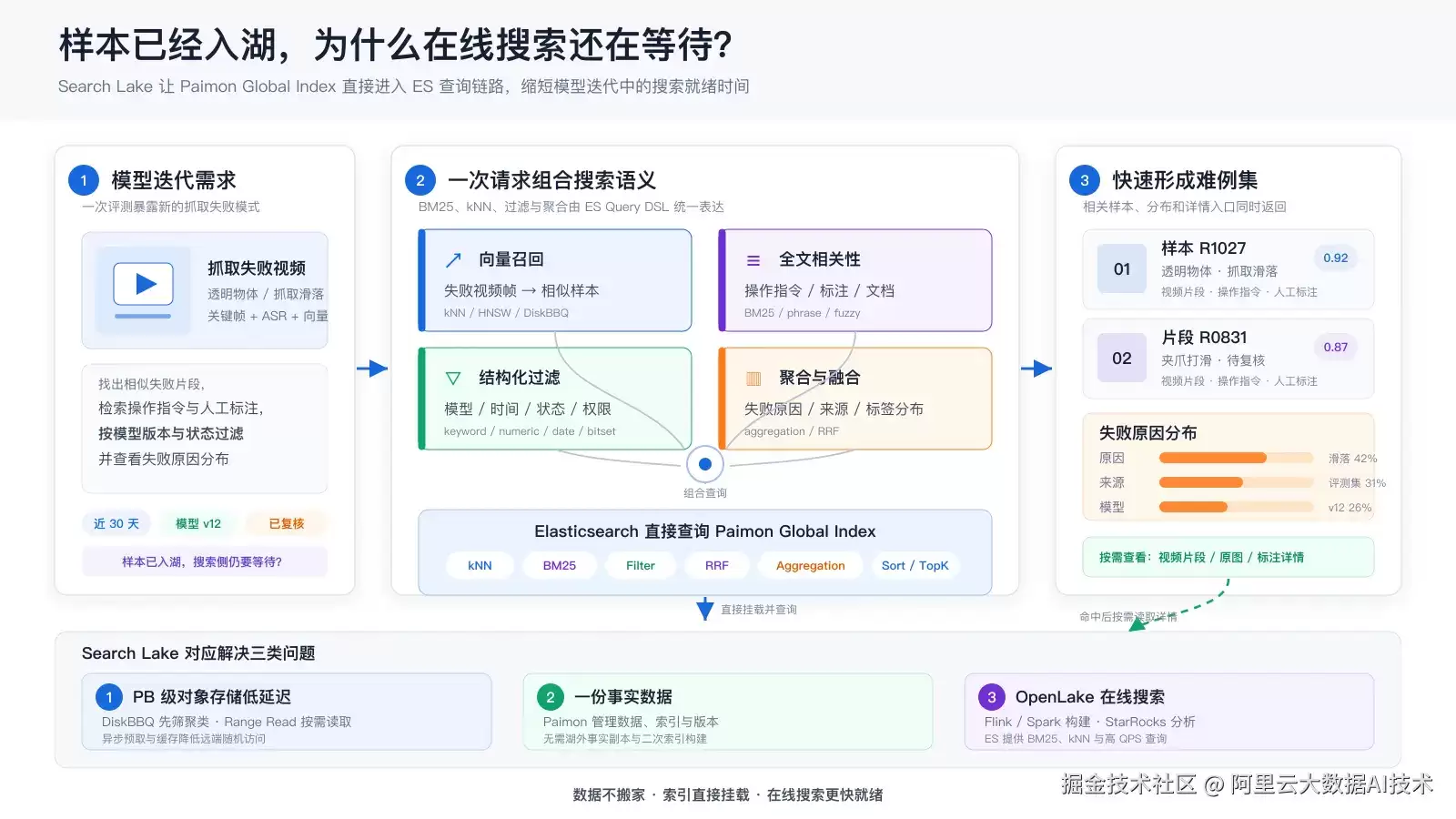 Search Lake: ES x Paimon 助力湖上多模态数据可搜可用