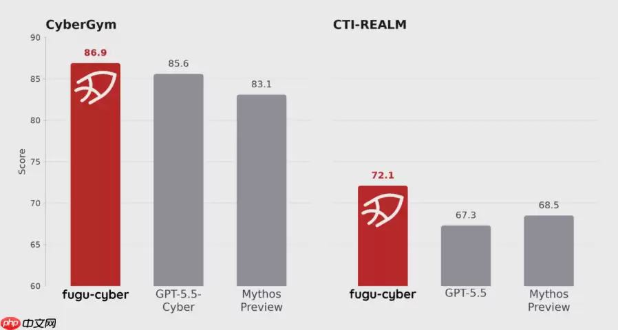 日本Sakana_AI放出Fugu_Cyber：一个多智能体系统：把GPT-5.5-Cyber和Claude都挑落马下