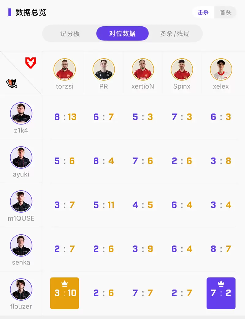 torzsi杀疯了：43杀94ADR轰1.48 Rating MOUZ新援PR首秀1.30惊艳全场