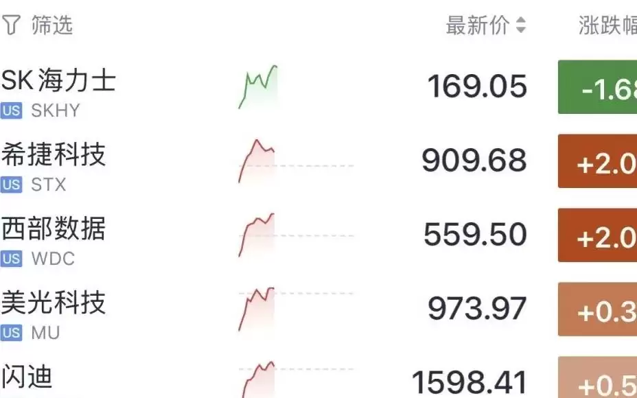 今夜:利好来了！存储芯片:直线拉升