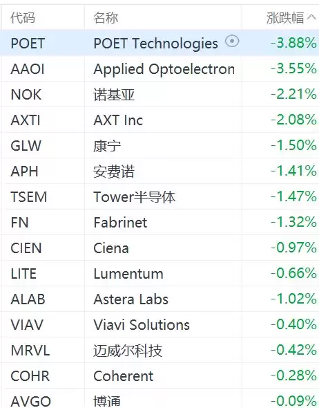 美股光通信概念股普跌：康宁跌超1%