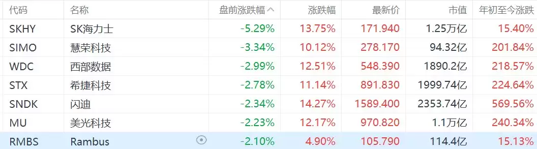美股存储芯片概念股盘前集体下跌：SK海力士跌超5%