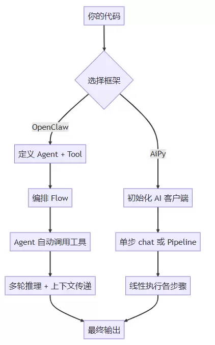 OpenClaw和AiPy怎么选?2026年OpenClaw和AiPy的功能实测对比和踩坑全记录