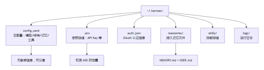 Hermes Agent 4 大核心模块 + 3 种开箱即用配置：最新收藏版
