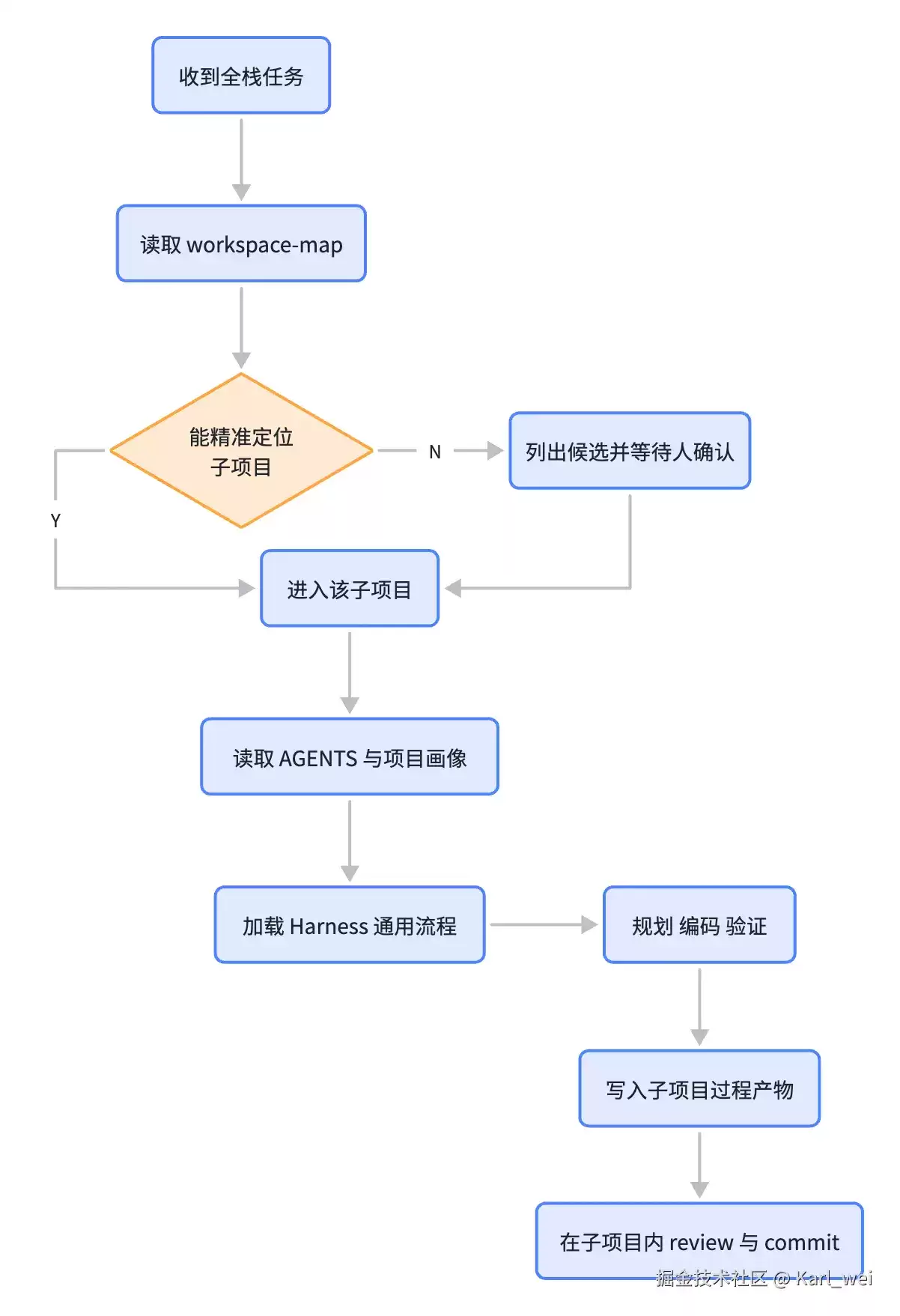 Harness 企业级落地二 - 让 AI 读懂项目