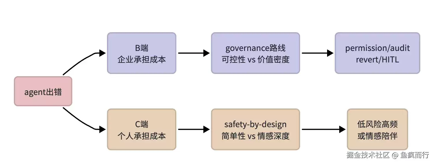 第5章 B端与C端真正的分化机制
