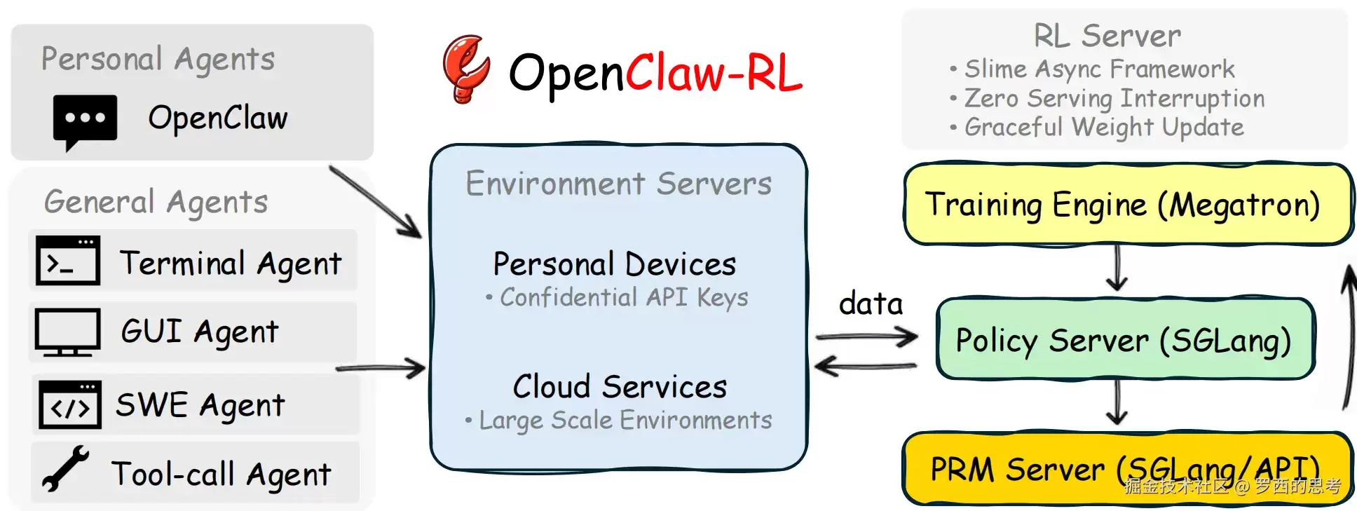 Agentic RL / 强化学习 / OPD OpenClaw-RL 源码阅读笔记 --- (10)--- PRM