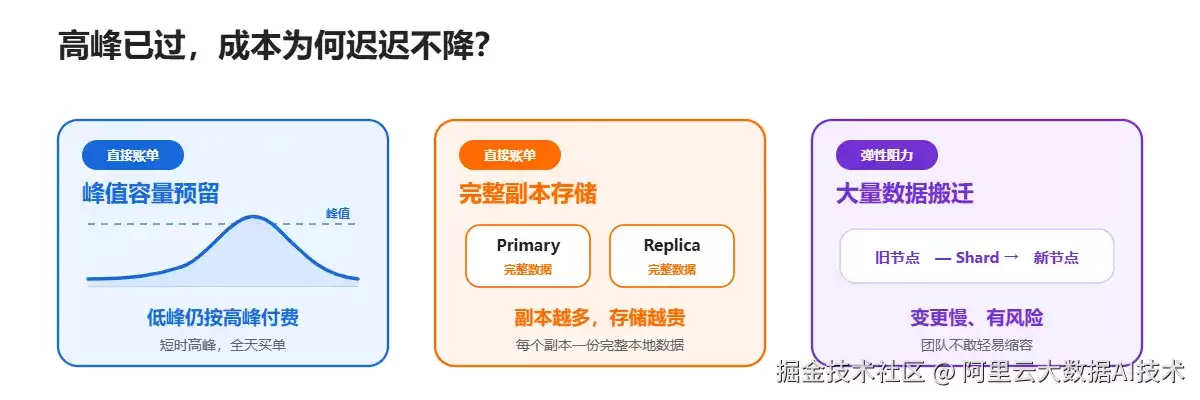 更快、更稳、更省：解密阿里云 Elasticsearch 存算分离与弹性扩缩