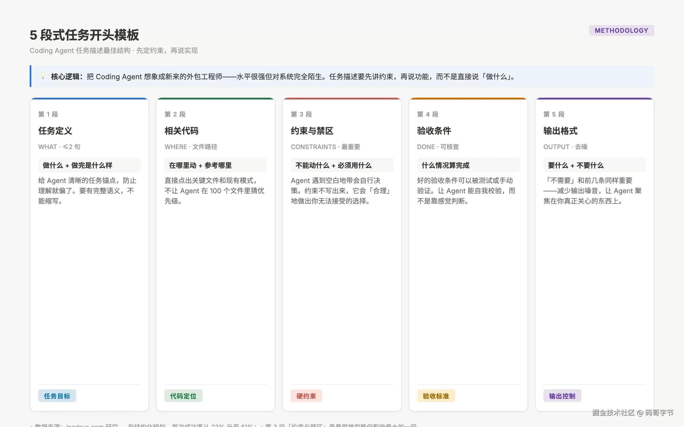 给 Claude Code 布置任务:它为什么总是理解错——我找到原因了