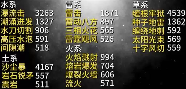 《幻兽帕鲁》各属性强力果实技能数值一览 果实技能如何选