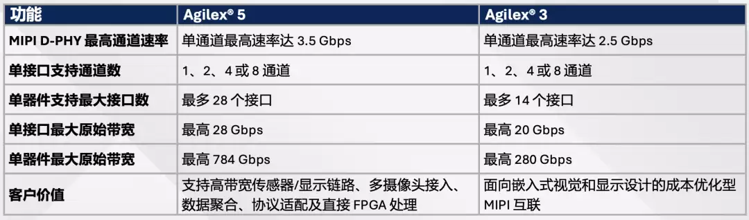 基于Altera Agilex FPGA搭建全链路视觉处理管线