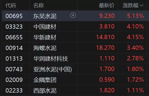 港股异动:建材水泥股普涨 东吴水泥涨超5% 瑞银判断水泥行业盈利今年见底