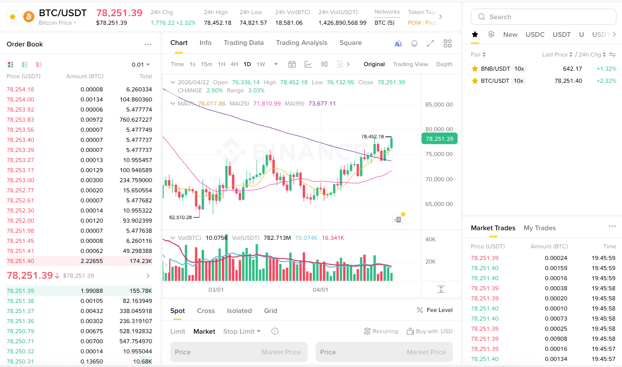 Binance现货交易界面的订单簿、价格图表和买卖区域
