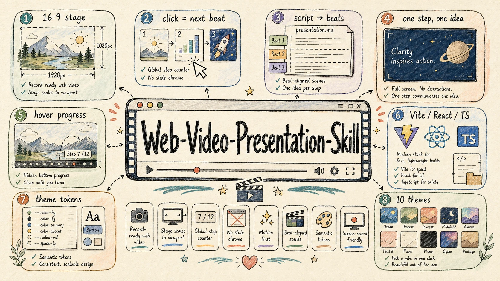 garden-skills 官方 web-video-presentation 横幅,展示可录屏的网页演示画面