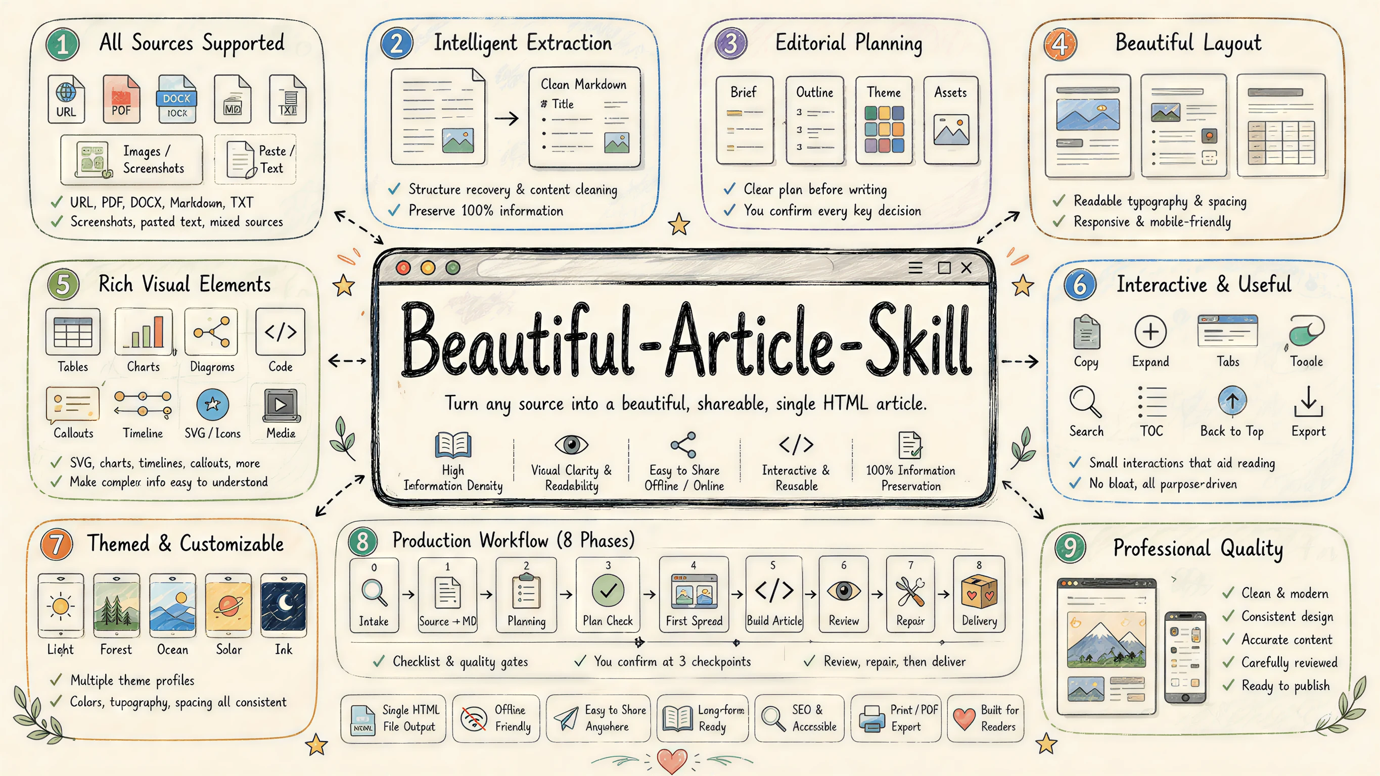 garden-skills 官方 beautiful-article 横幅,展示单文件网页文章的封面与正文布局