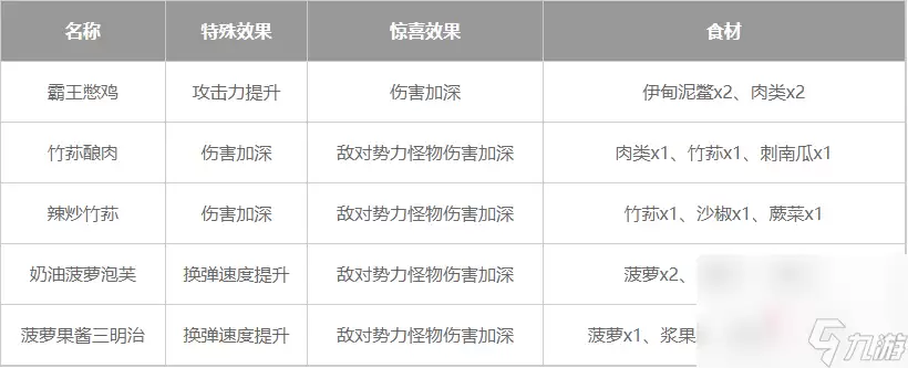 《星球重启》通用输出加成食谱一览