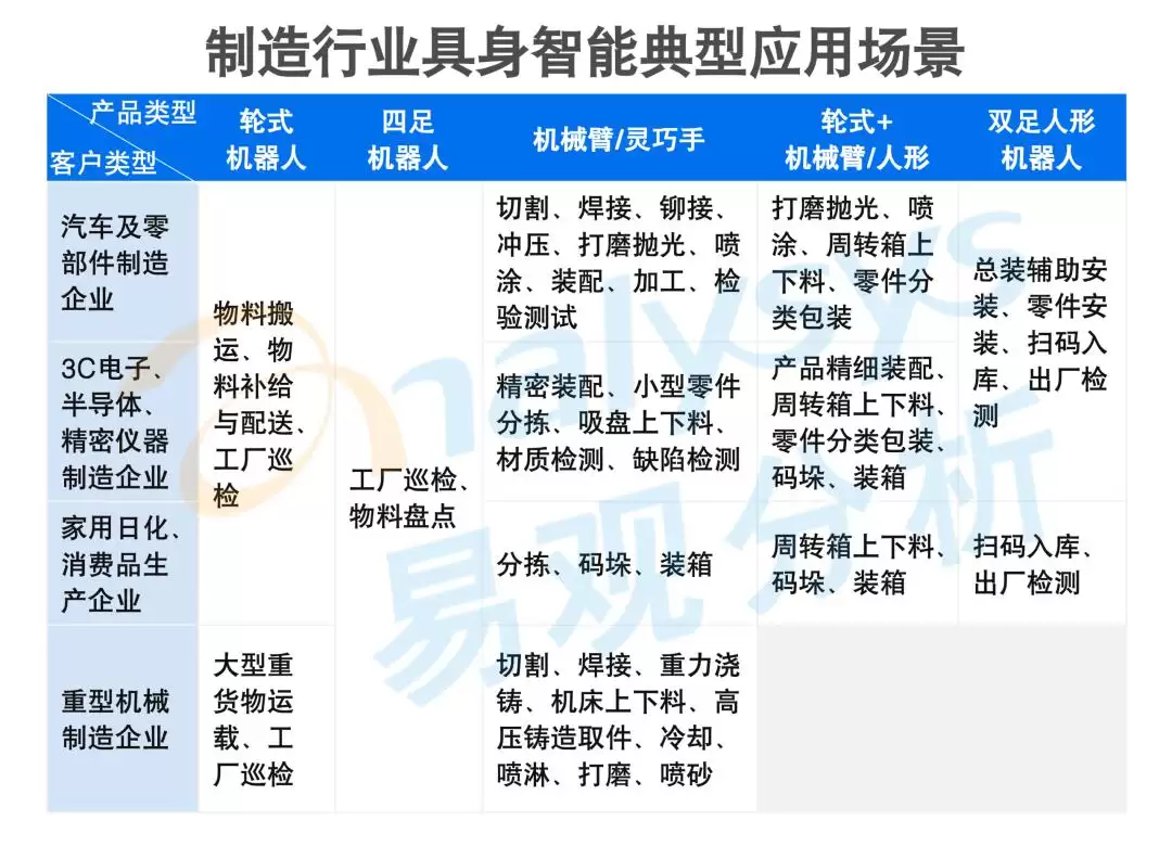 生产链条的智能部署——具身智能在制造行业应用及场景价值