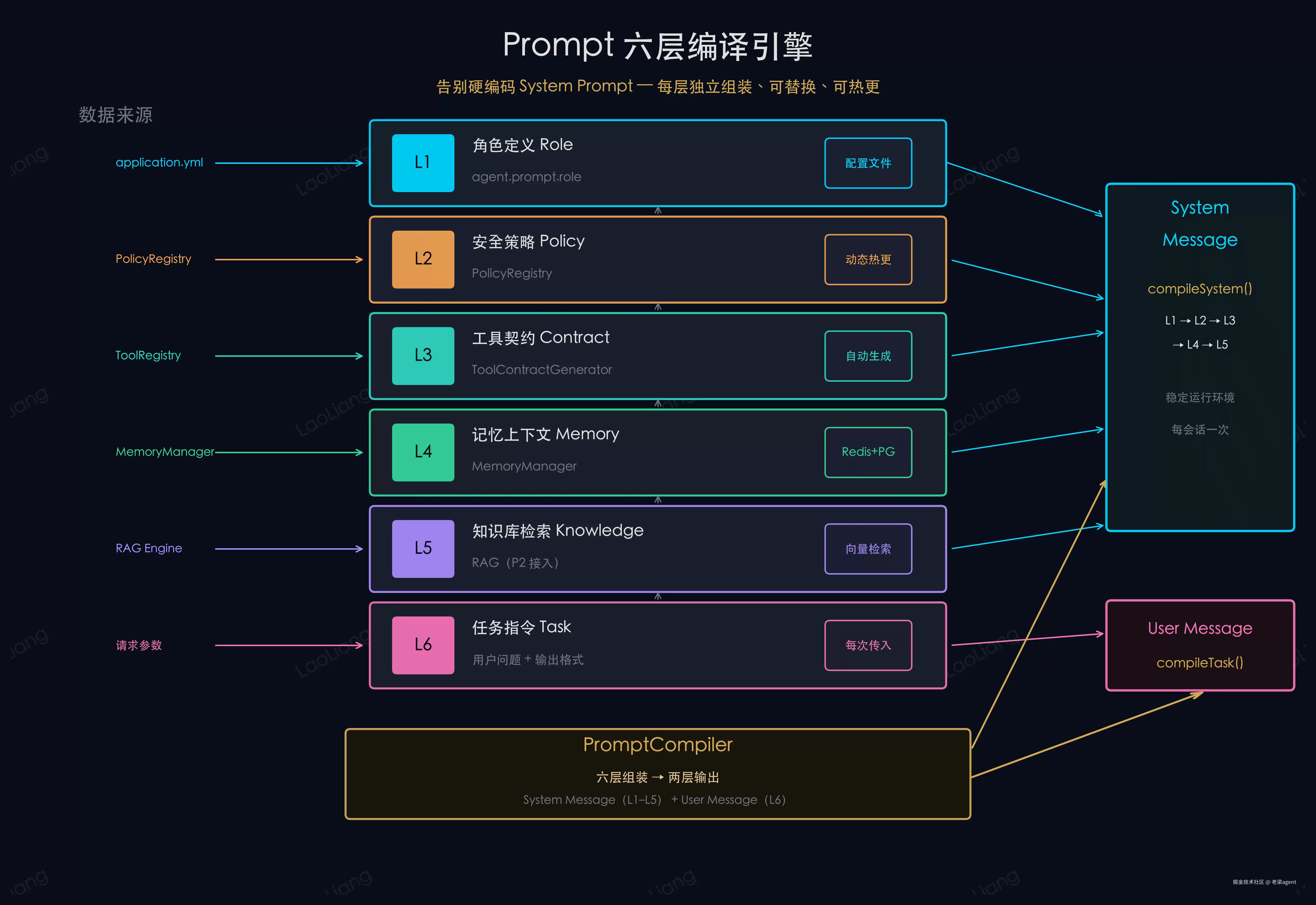 告别硬编码 System Prompt：Prompt 六层编译引擎设计及实现