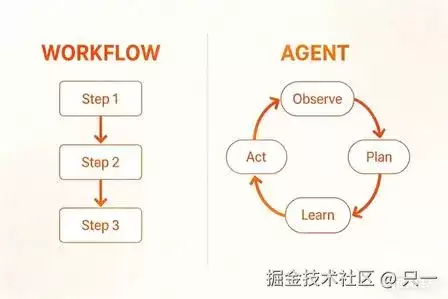 别再混淆 AI Workflow 和 Agent：从原理代码到业务选型 一文理清边界