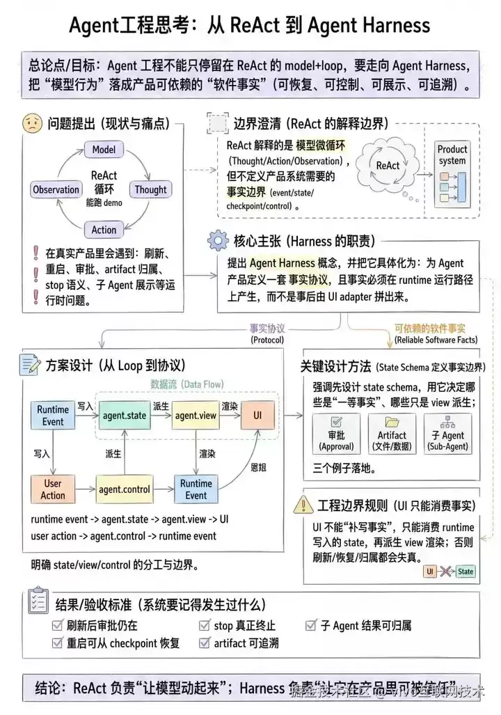 Agent 工程思考：从 ReAct 至 Agent Harness