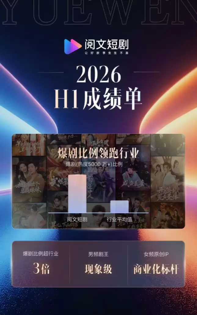 阅文短剧：上半年爆剧比例超行业3倍 女频原创IP利润破5000万元