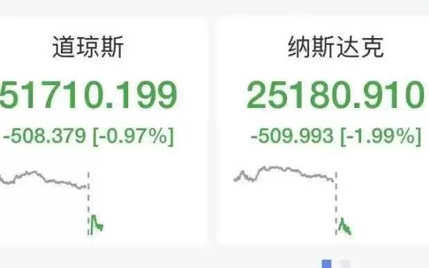 纳指跌超500点：美股半导体拉升翻红：SK海力士大涨6%：美光涨超2.7%：希捷涨超2%：特斯拉重挫13%