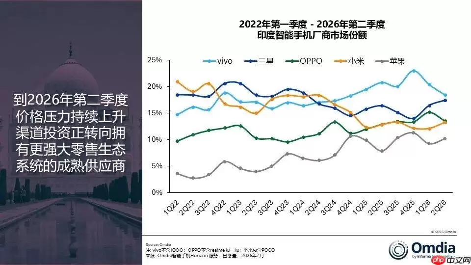 二季度出货量超三星与苹果！vivo称霸印度手机市场