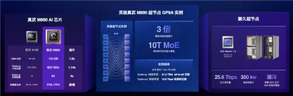 阿里云真武M890超节点率先适配2.4万亿参数Qwen3
