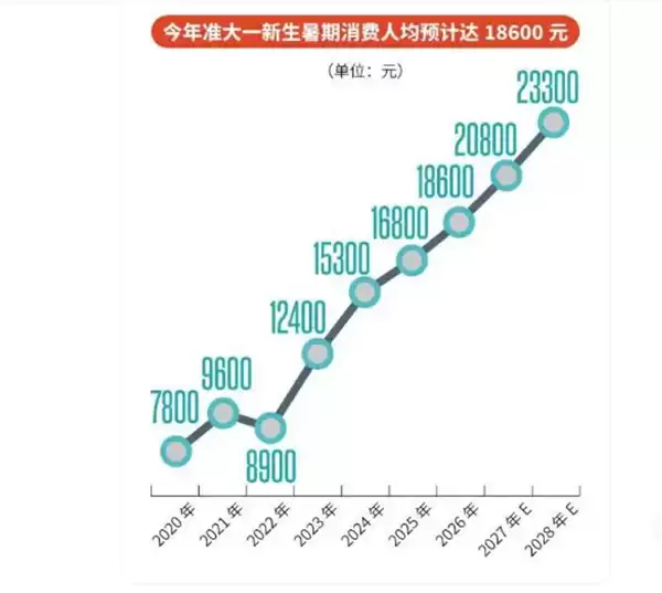 你只是上个大学 不是家里发财！花大几万买手机等五件套成为准大学生标配 真有必要吗