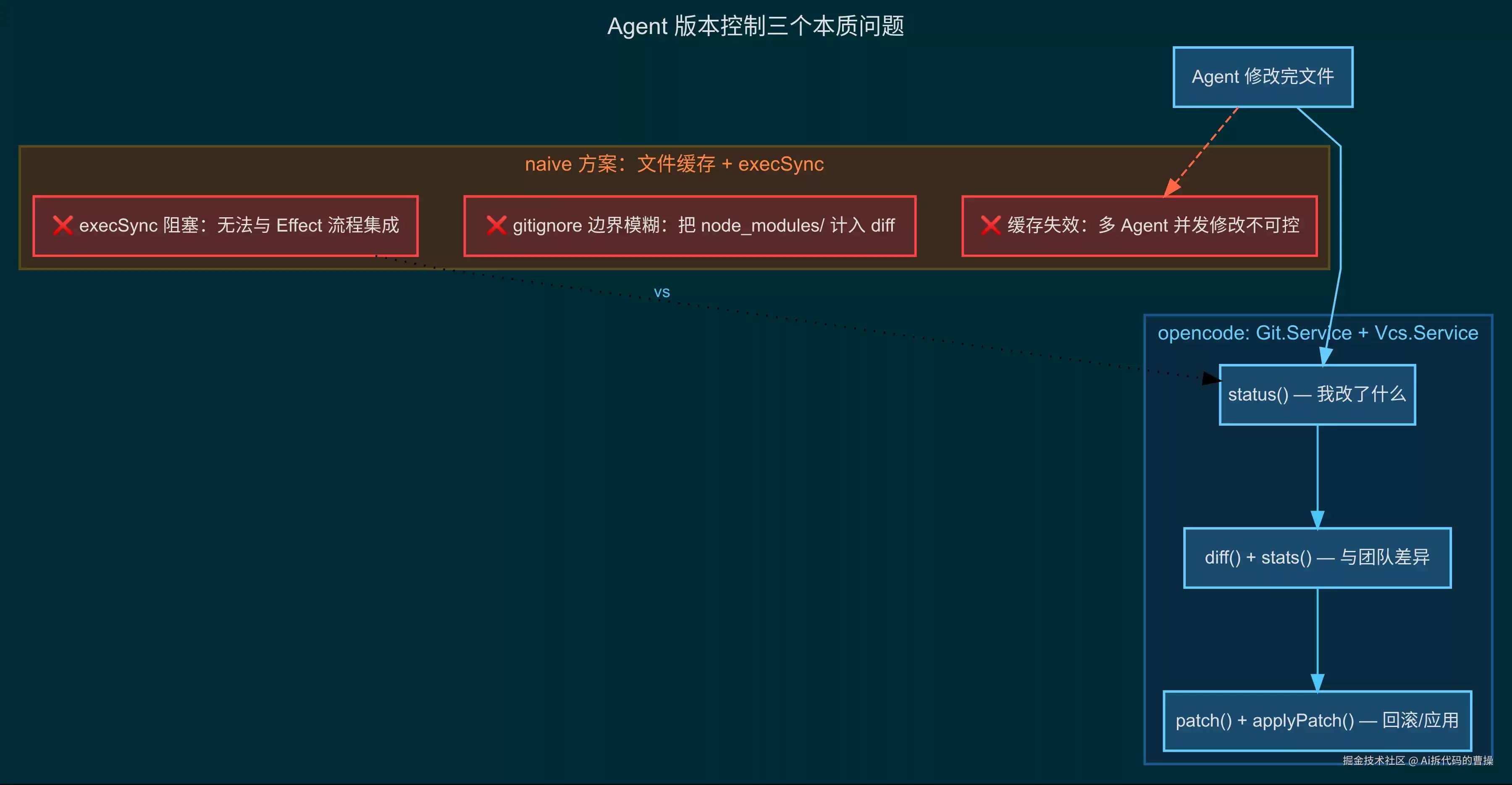 源码拆解：opencode 如何封装 Git 来实现自动 diff 和 review