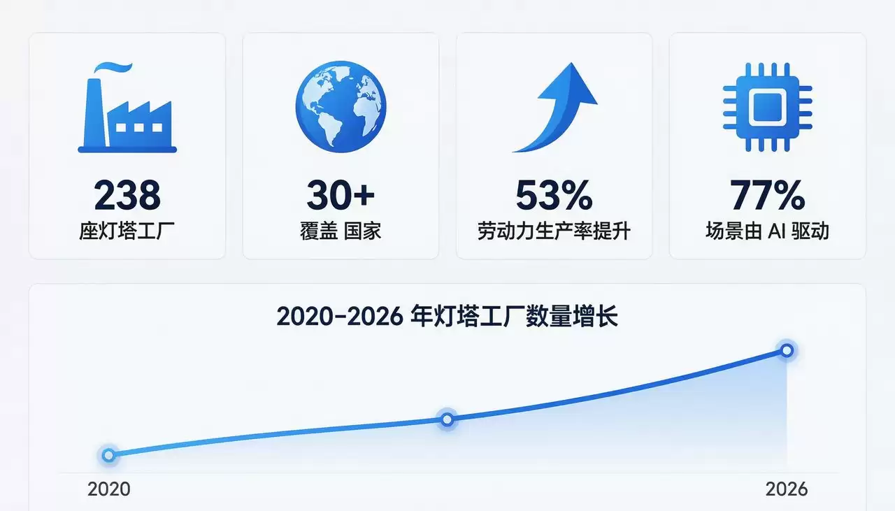 灯塔工厂的AI底座：从单点智能走向工厂核心操作系统的演进