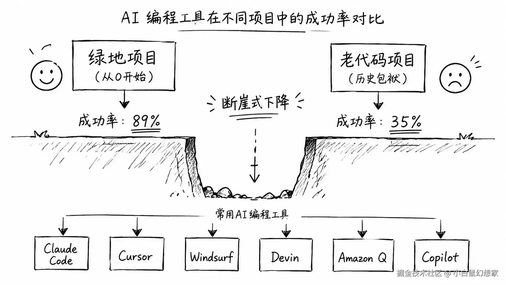 AI Coding Agent 在老代码前集体翻车