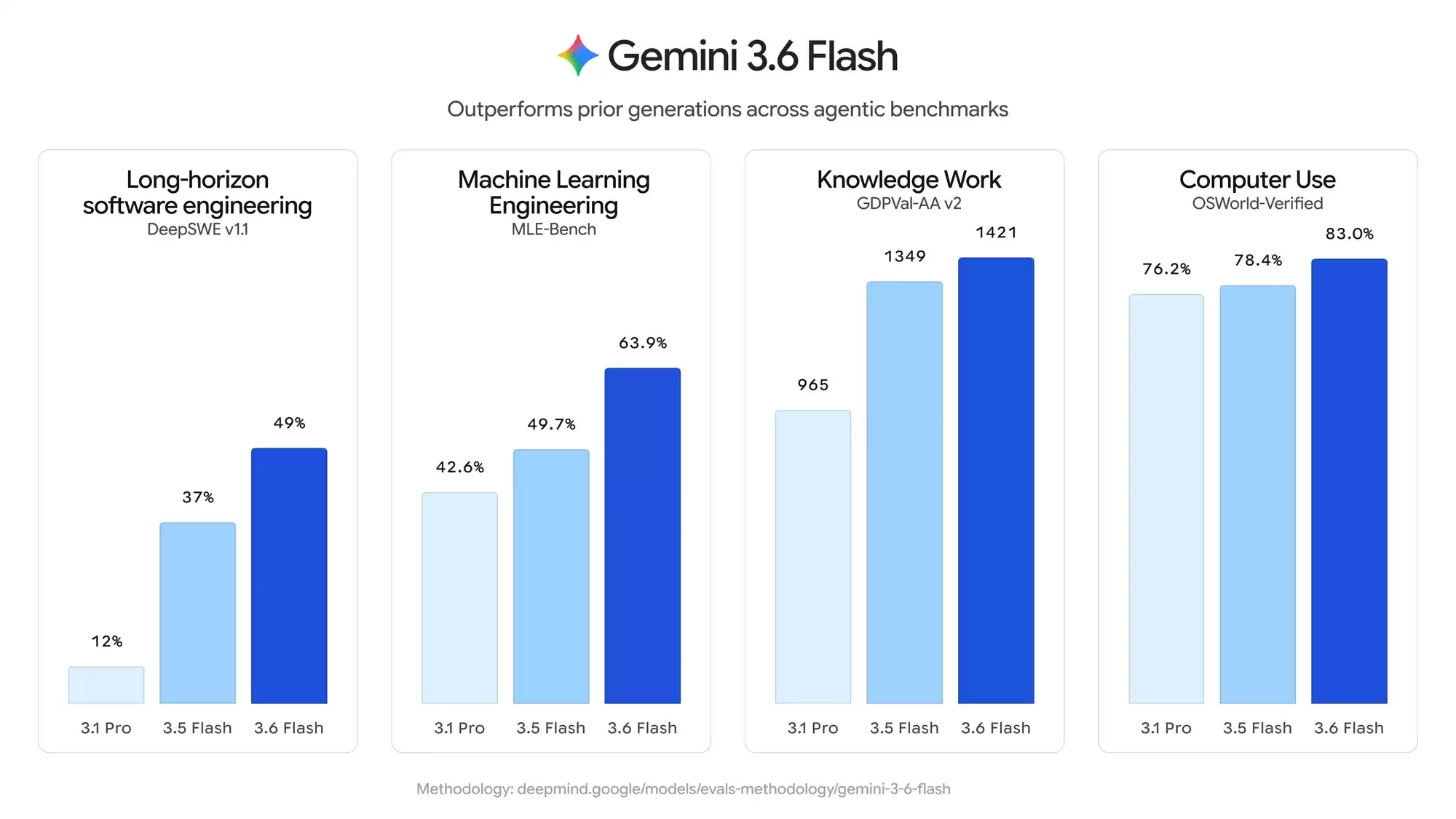 Gemini 3.6 Flash – 谷歌发布的多模态智能体与代码开发模型