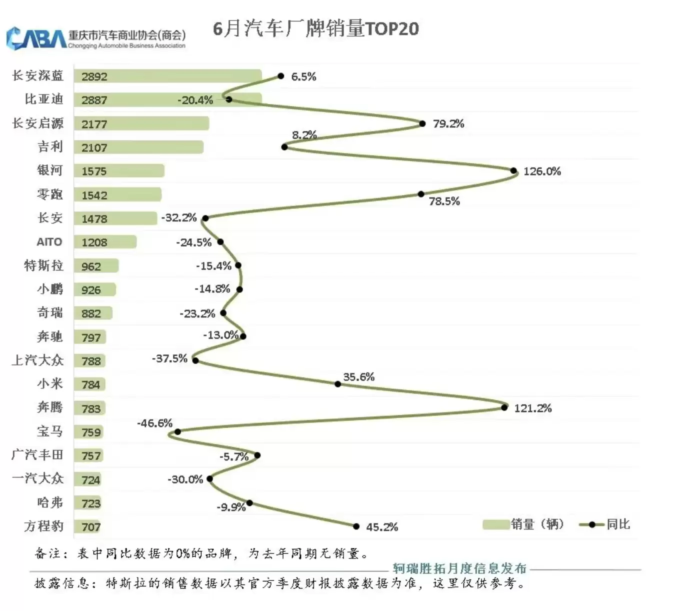 6月重庆乘用车市场成绩单出炉 新能源乘用车销量达到2.56万辆