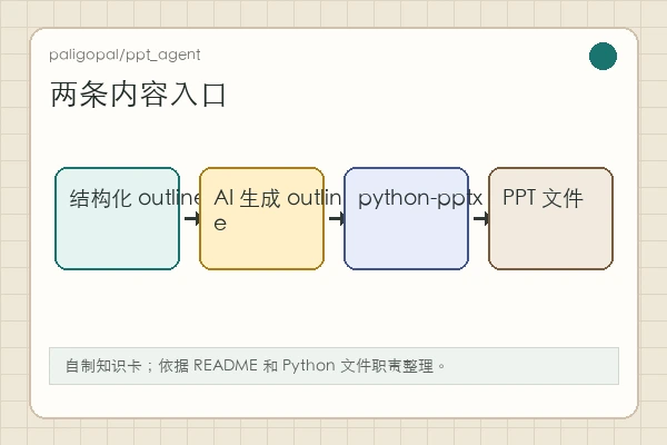 paligopal/ppt_agent 知识卡:manual outline 与 AI outline 两种入口进入 python-pptx 生成