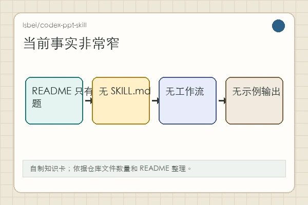 lsbei/codex-ppt-skill 知识卡:当前 README 只有标题,未出现 Skill 文档、命令和示例输出
