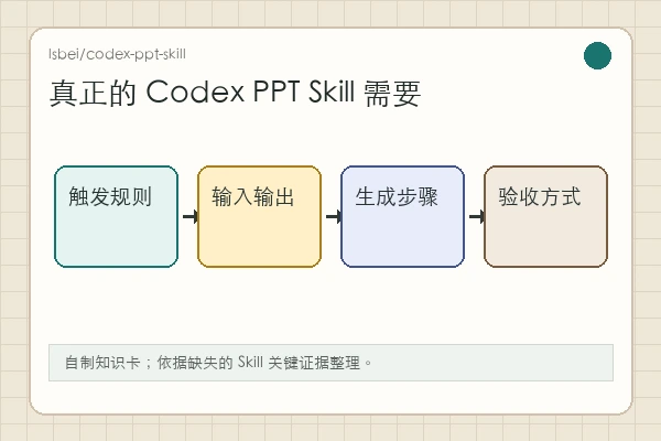 lsbei/codex-ppt-skill 知识卡:后续需要 Skill 文档、触发入口、输出样例和验收方式