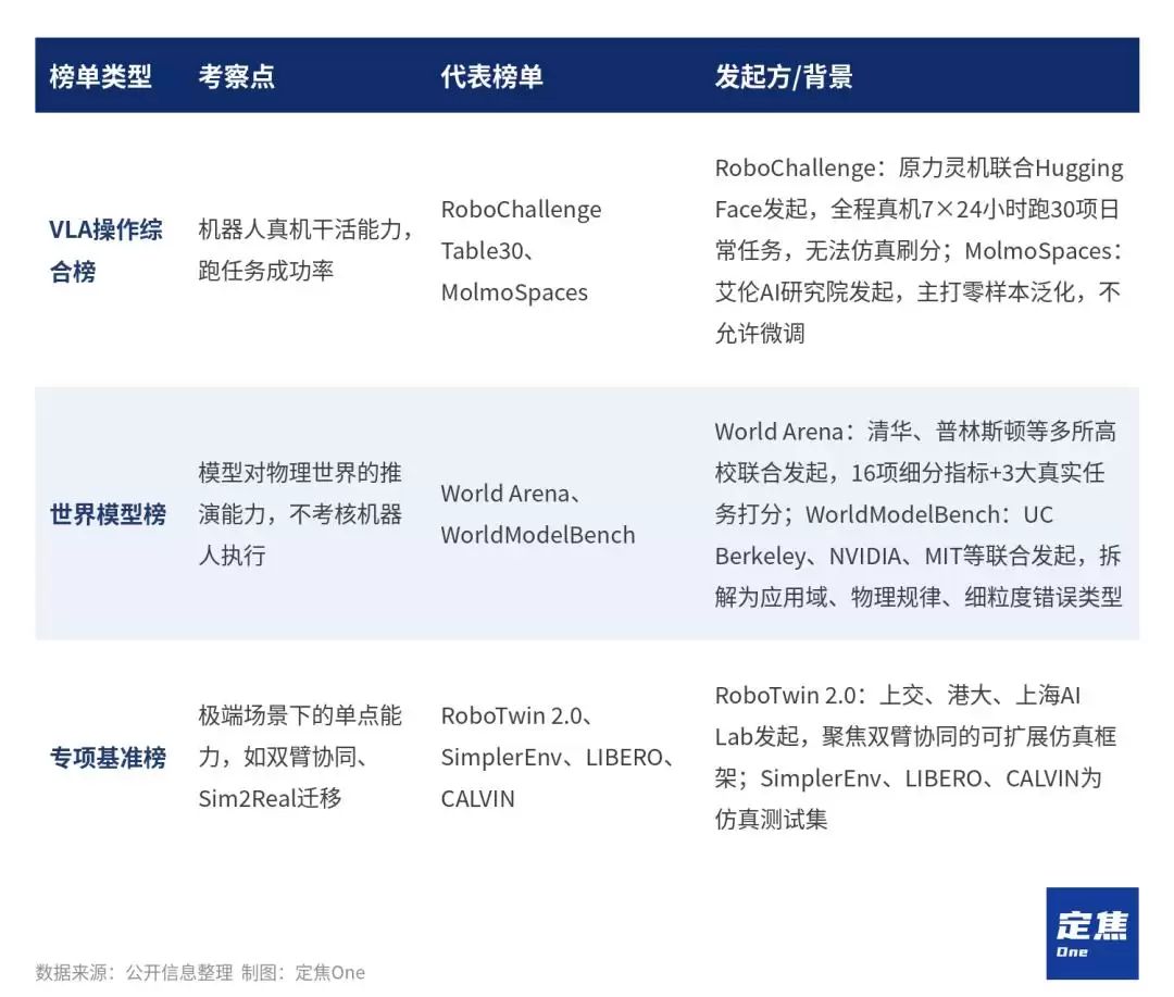 人均第一:具身智能榜单能信吗？