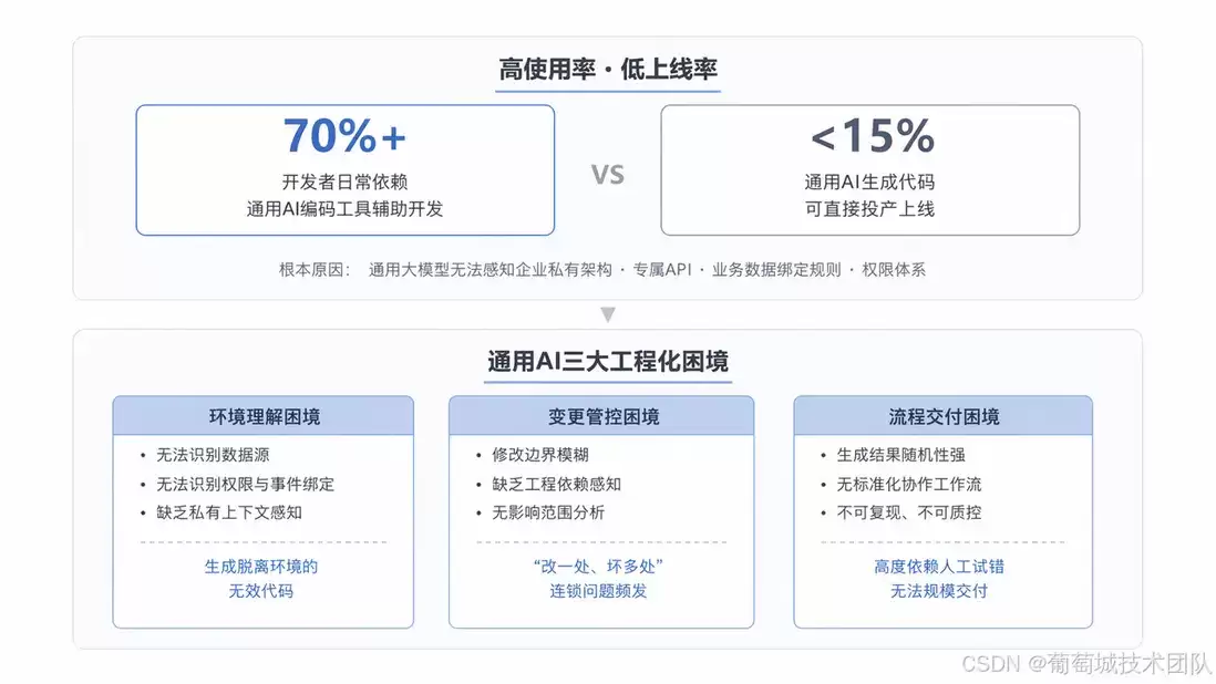 AI Coding 工程化实践：从原型试错迈向企业级稳定交付