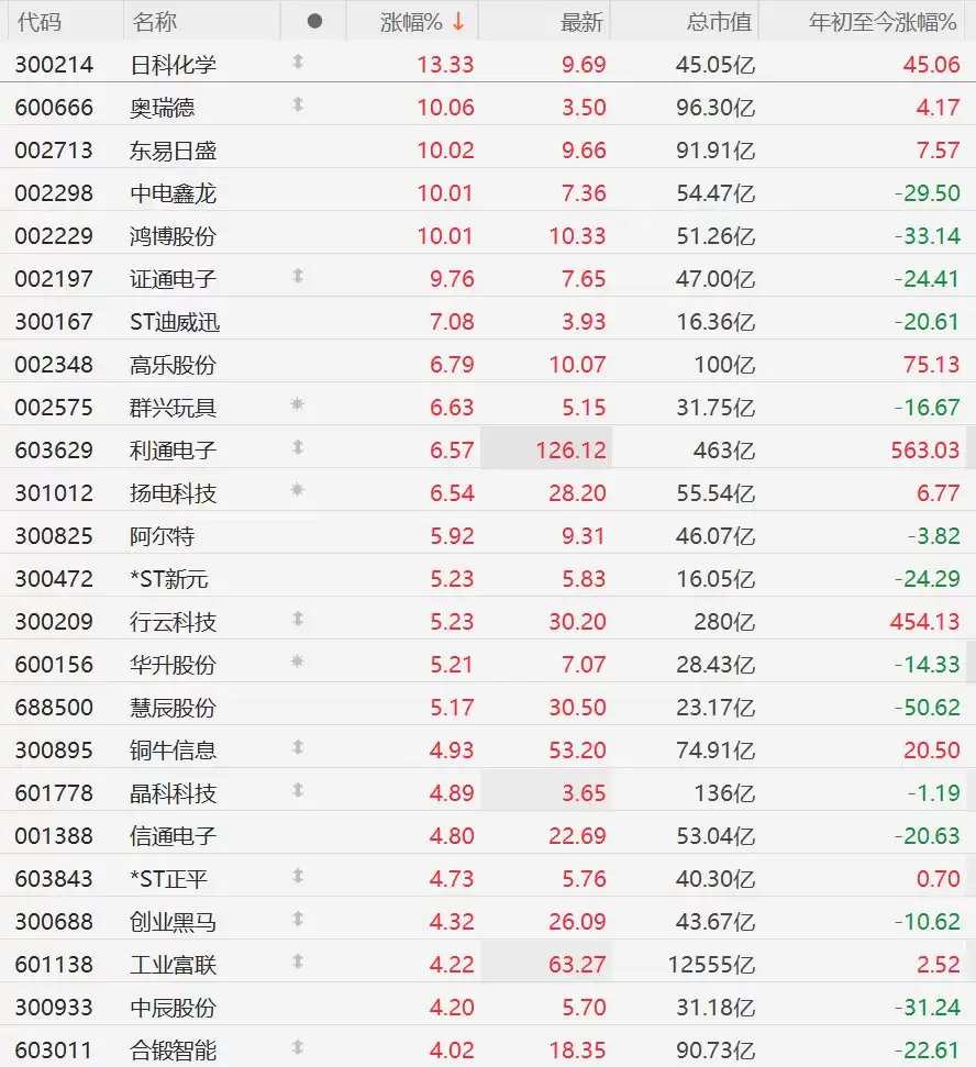 A股异动丨算力概念股走强：工业富联涨超4%